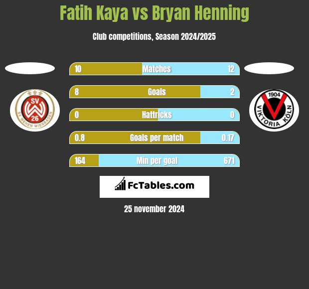 Fatih Kaya vs Bryan Henning h2h player stats