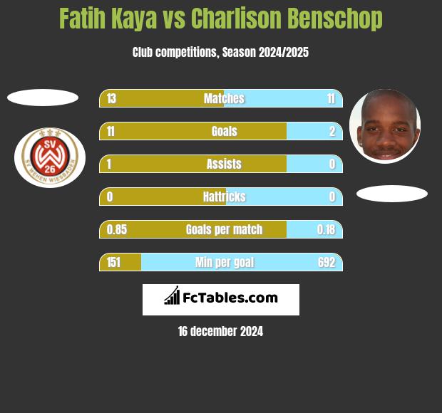 Fatih Kaya vs Charlison Benschop h2h player stats