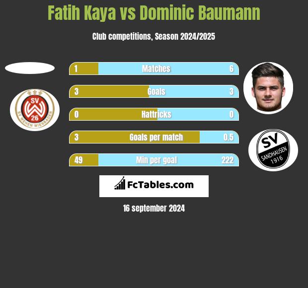 Fatih Kaya vs Dominic Baumann h2h player stats