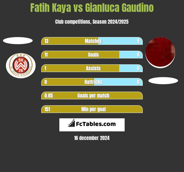 Fatih Kaya vs Gianluca Gaudino h2h player stats