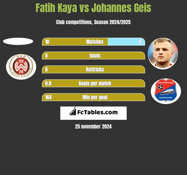 Fatih Kaya vs Johannes Geis h2h player stats