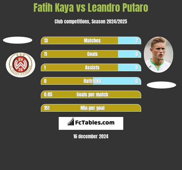 Fatih Kaya vs Leandro Putaro h2h player stats