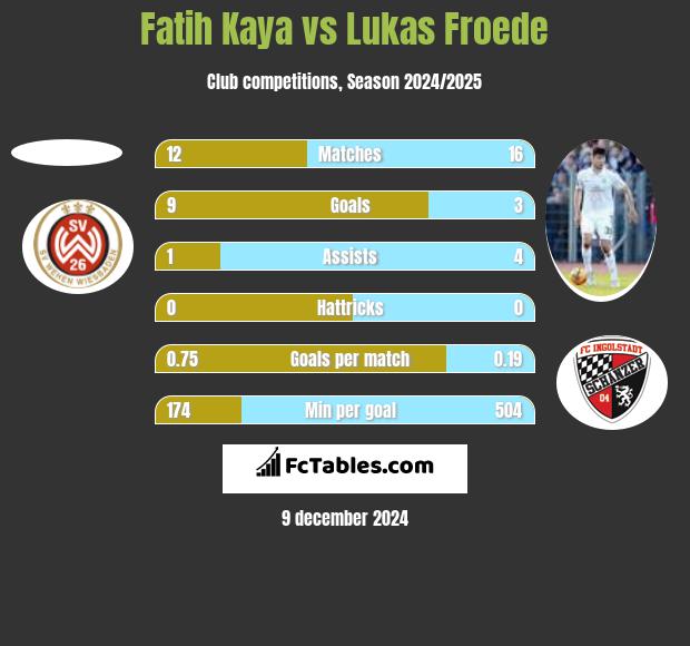 Fatih Kaya vs Lukas Froede h2h player stats