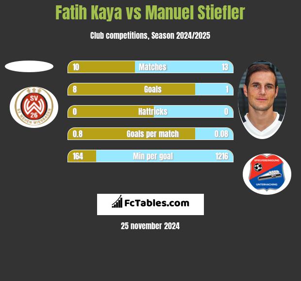 Fatih Kaya vs Manuel Stiefler h2h player stats