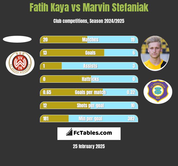 Fatih Kaya vs Marvin Stefaniak h2h player stats