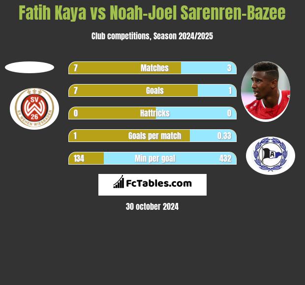 Fatih Kaya vs Noah-Joel Sarenren-Bazee h2h player stats