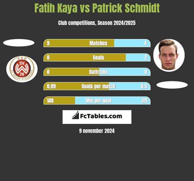 Fatih Kaya vs Patrick Schmidt h2h player stats