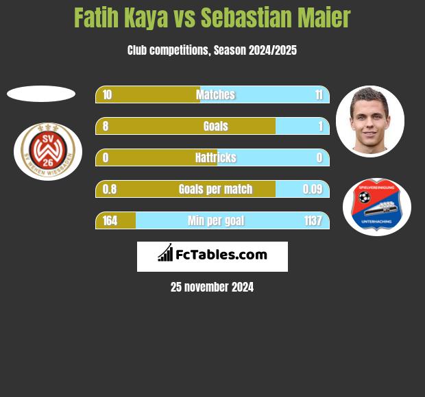 Fatih Kaya vs Sebastian Maier h2h player stats