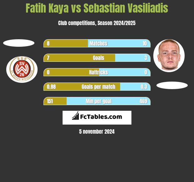 Fatih Kaya vs Sebastian Vasiliadis h2h player stats