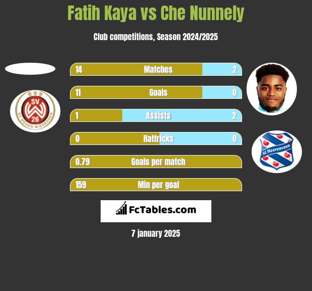 Fatih Kaya vs Che Nunnely h2h player stats