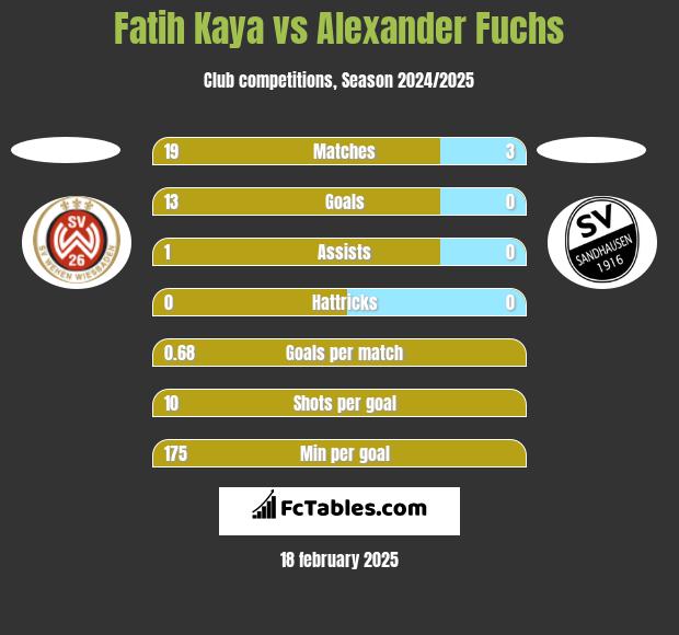 Fatih Kaya vs Alexander Fuchs h2h player stats