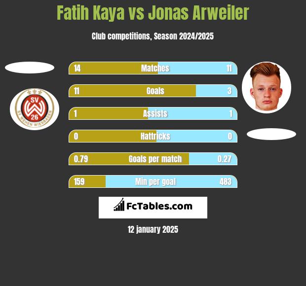 Fatih Kaya vs Jonas Arweiler h2h player stats