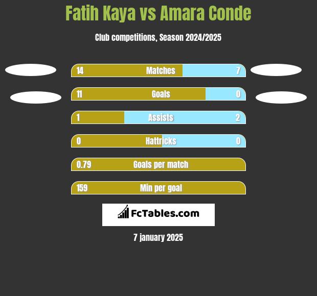 Fatih Kaya vs Amara Conde h2h player stats