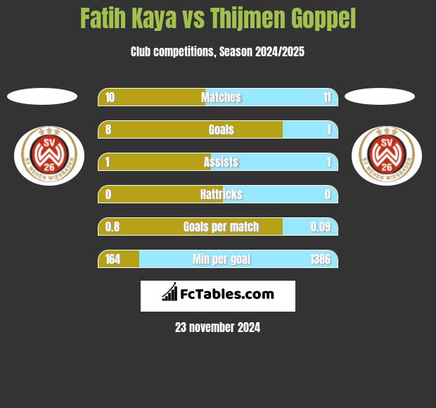 Fatih Kaya vs Thijmen Goppel h2h player stats