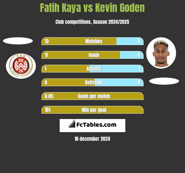 Fatih Kaya vs Kevin Goden h2h player stats