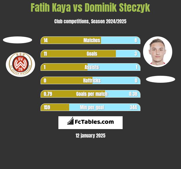 Fatih Kaya vs Dominik Steczyk h2h player stats