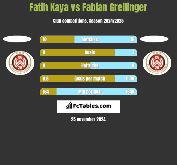 Fatih Kaya vs Fabian Greilinger h2h player stats