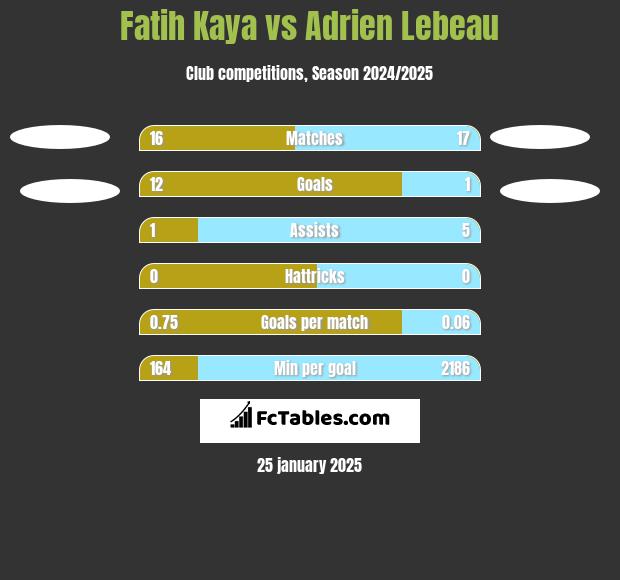 Fatih Kaya vs Adrien Lebeau h2h player stats