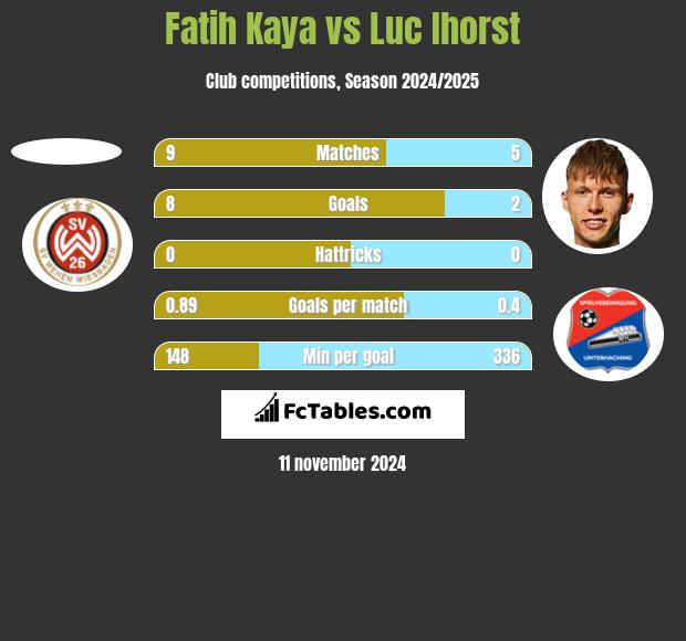 Fatih Kaya vs Luc Ihorst h2h player stats