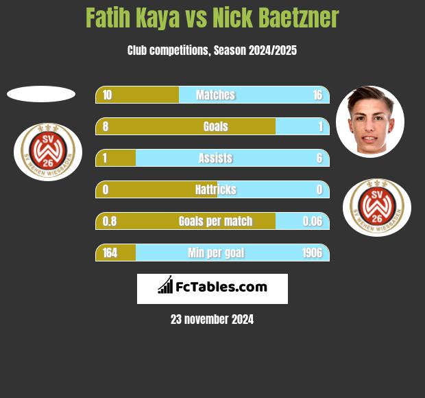 Fatih Kaya vs Nick Baetzner h2h player stats