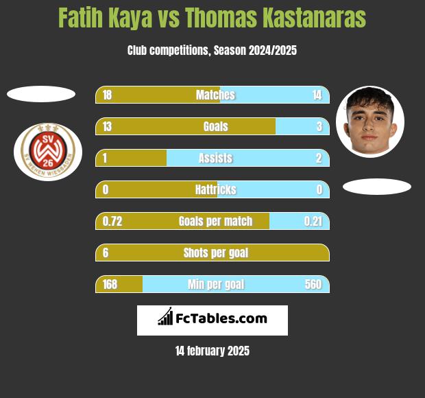 Fatih Kaya vs Thomas Kastanaras h2h player stats