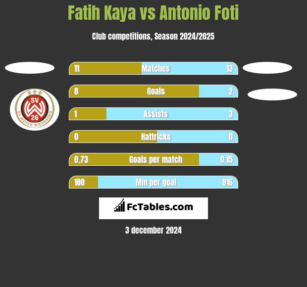 Fatih Kaya vs Antonio Foti h2h player stats