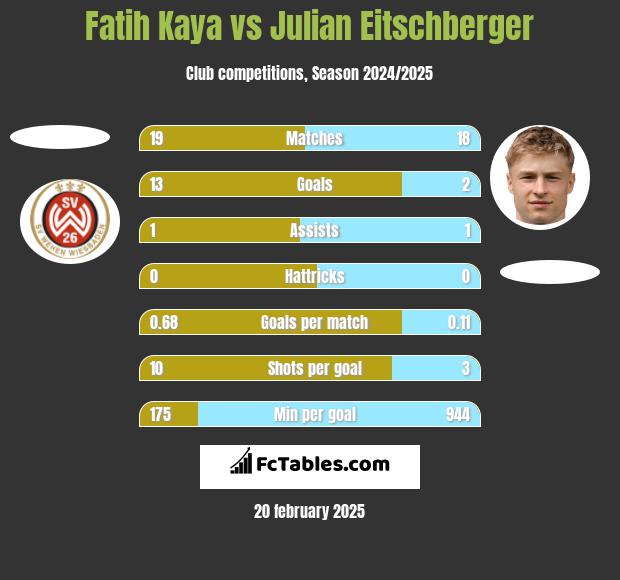 Fatih Kaya vs Julian Eitschberger h2h player stats