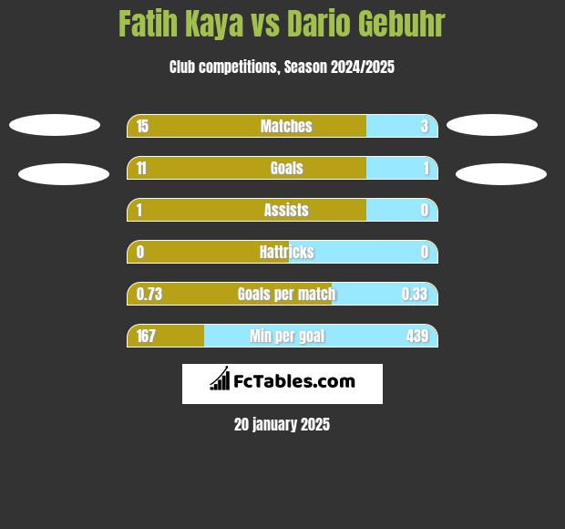 Fatih Kaya vs Dario Gebuhr h2h player stats