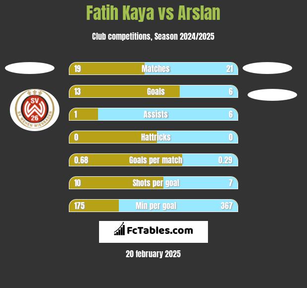 Fatih Kaya vs Arslan h2h player stats