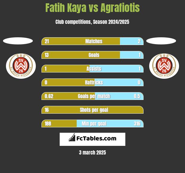 Fatih Kaya vs Agrafiotis h2h player stats