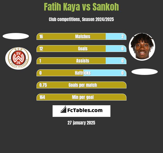 Fatih Kaya vs Sankoh h2h player stats