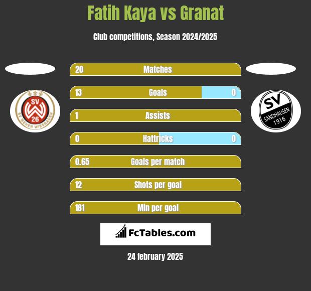 Fatih Kaya vs Granat h2h player stats