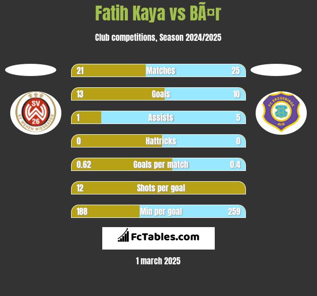 Fatih Kaya vs BÃ¤r h2h player stats