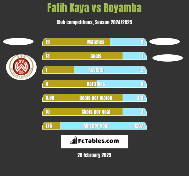 Fatih Kaya vs Boyamba h2h player stats