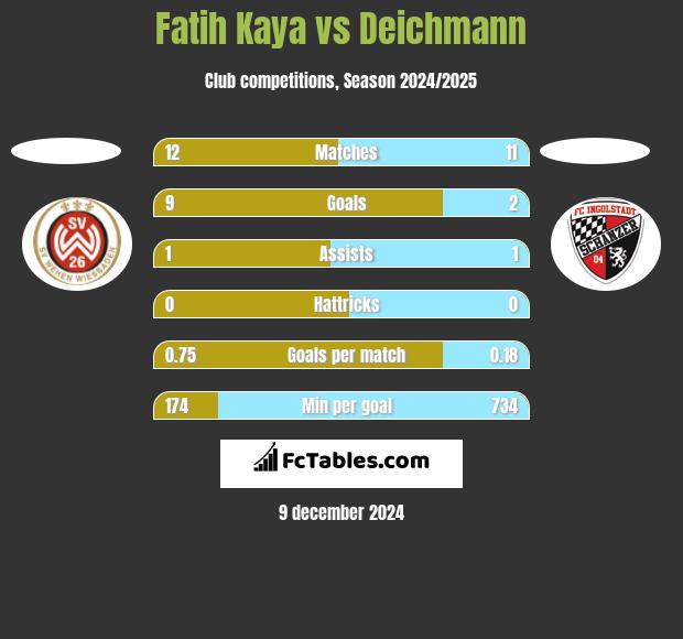 Fatih Kaya vs Deichmann h2h player stats