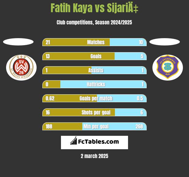 Fatih Kaya vs SijariÄ‡ h2h player stats