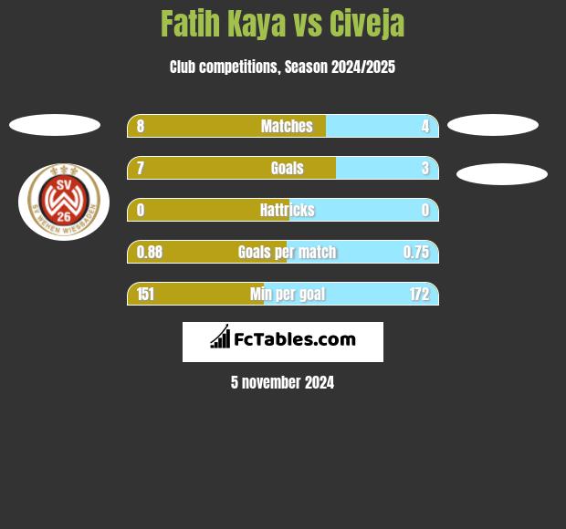 Fatih Kaya vs Civeja h2h player stats