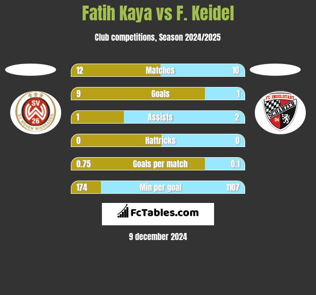 Fatih Kaya vs F. Keidel h2h player stats