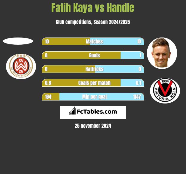 Fatih Kaya vs Handle h2h player stats