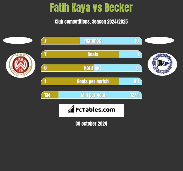 Fatih Kaya vs Becker h2h player stats