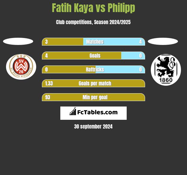 Fatih Kaya vs Philipp h2h player stats