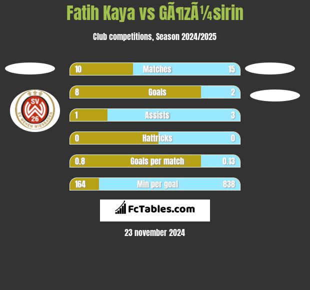 Fatih Kaya vs GÃ¶zÃ¼sirin h2h player stats