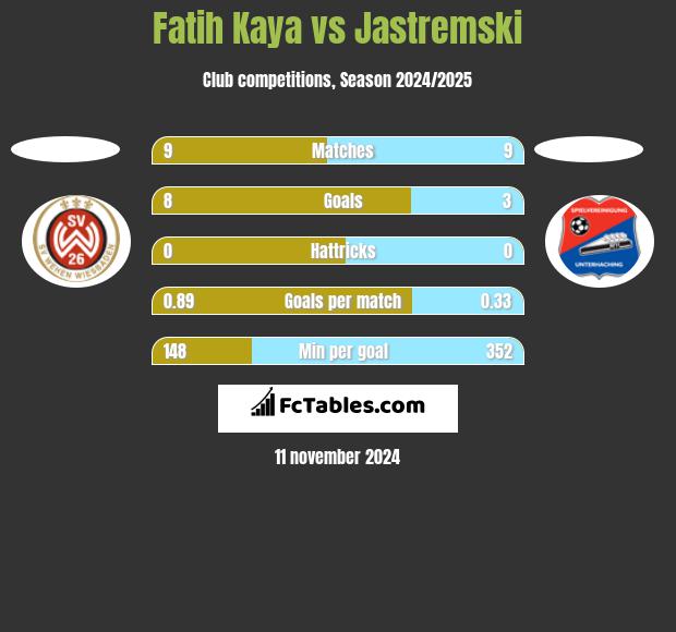 Fatih Kaya vs Jastremski h2h player stats