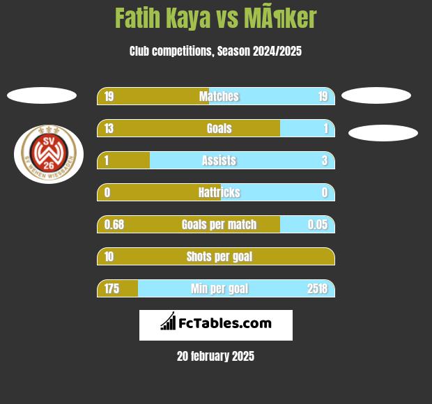 Fatih Kaya vs MÃ¶ker h2h player stats