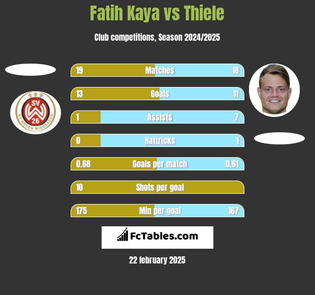 Fatih Kaya vs Thiele h2h player stats