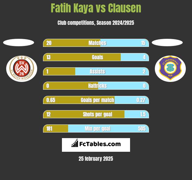 Fatih Kaya vs Clausen h2h player stats