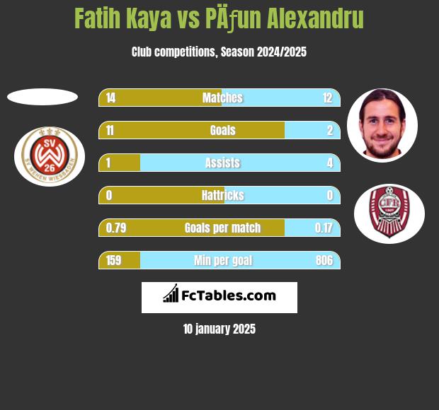 Fatih Kaya vs PÄƒun Alexandru h2h player stats