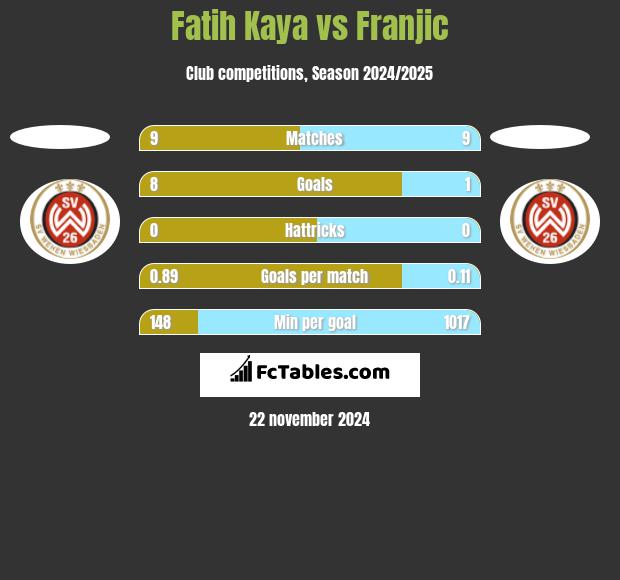 Fatih Kaya vs Franjic h2h player stats