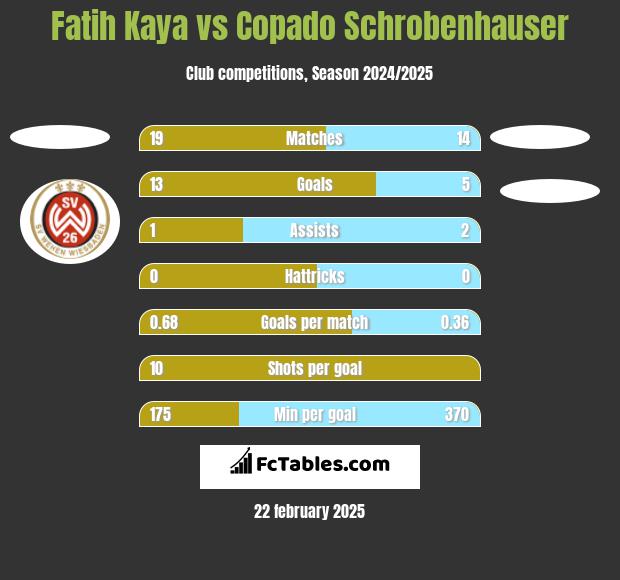 Fatih Kaya vs Copado Schrobenhauser h2h player stats