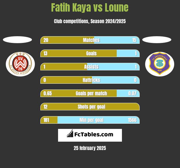 Fatih Kaya vs Loune h2h player stats